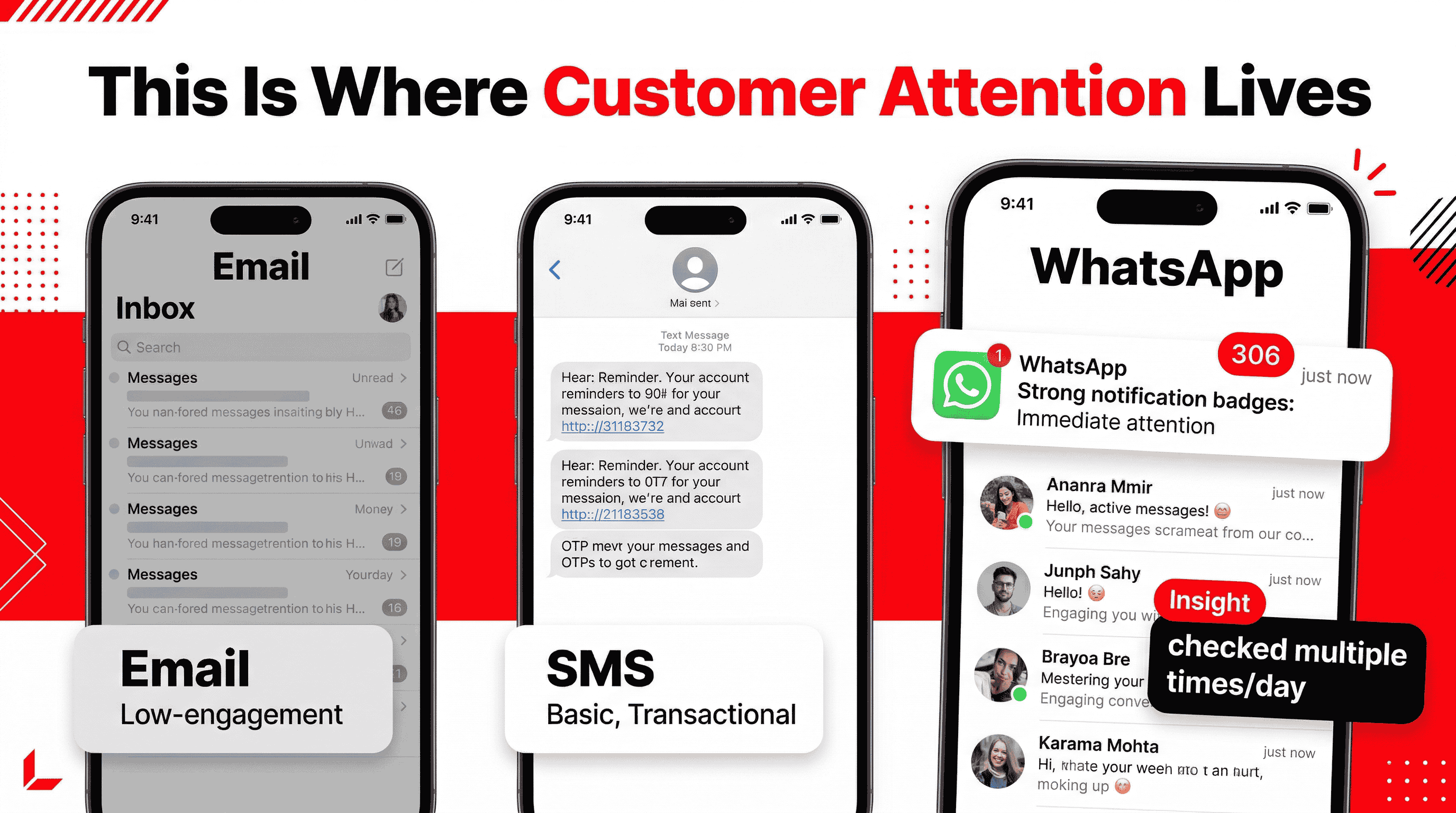 Landscape marketing image showing a smartphone comparing Email, SMS, and WhatsApp, with WhatsApp highlighted as the customer communication channel checked multiple times per day.